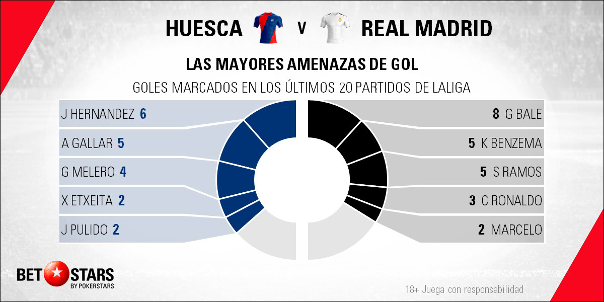 Betstars Huesca vs Real Madrid 05 Betstars, Huesca vs Real Madrid, pronosticos deportivos, fútbol, LaLiga, apuestas fútbol, pronosticos fútbol, apuestas LaLiga, pronosticos LaLiga, apuestas deportivas pronosticos expertos, Huesca, Real Madrid